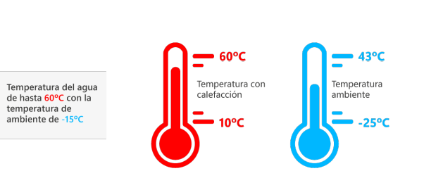Máximo rendimiento ante cualquier circunstancia Esta aerotermia ha sido diseñada para ofrecer el mejor rendimiento incluso en condiciones climáticas adversas. Gracias a su sistema de regulación automática, ajusta su funcionamiento en tiempo real según los cambios de temperatura exterior y las necesidades energéticas de la vivienda. Puede alcanzar hasta 60 °C de temperatura en ACS incluso cuando la temperatura exterior es de -15 °C, asegurando así confort y agua caliente todo el año sin preocupaciones.