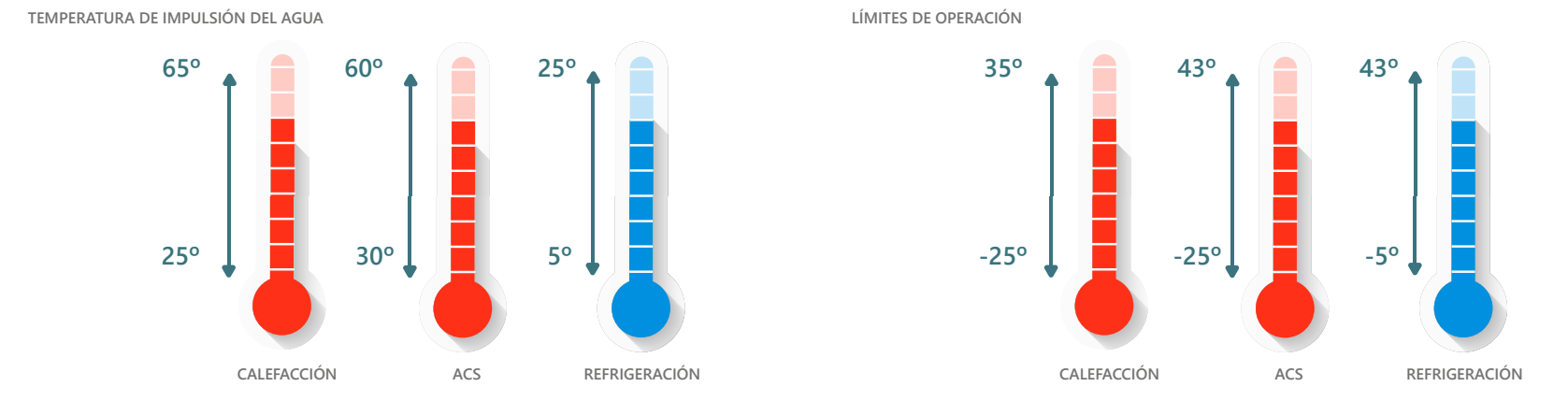 Rendimiento estable en cualquier condición climática La JOHNSON AURUM MB ha sido diseñada para funcionar eficazmente en un amplio rango de temperaturas exteriores: Refrigeración: de -5 °C a 43 °C Calefacción: de -25 °C a 35 °C ACS: de -25 °C a 43 °C Además, su rango de temperatura de impulsión del agua va desde 5 °C a 25 °C en frío, 25 °C a 65 °C en calefacción y 30 °C a 60 °C en ACS, lo que la convierte en una solución eficaz incluso para entornos industriales que requieren grandes volúmenes de agua caliente o refrigerada durante todo el año.