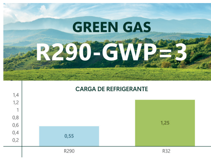 Refrigerante ecológico R290: respeto total al medio ambiente  Una de las claves de su altísima eficiencia es el uso del refrigerante natural R290, conocido como Green Gas. Este gas, a diferencia de los refrigerantes tradicionales, tiene nulo impacto sobre la capa de ozono y un potencial de calentamiento global extremadamente bajo (GWP 3), lo que lo convierte en una de las opciones más respetuosas con el medio ambiente. Además, sus propiedades físicas y termodinámicas mejoran el rendimiento del sistema, alargando la vida útil del compresor, reduciendo el desgaste de los componentes internos y minimizando la necesidad de mantenimiento.