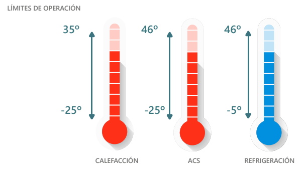 Climatización integral para todo el año y cualquier clima  Su funcionamiento es óptimo durante todo el año y en cualquier clima, ya que soporta temperaturas exteriores extremas, desde -25ºC en calefacción hasta 46ºC en refrigeración. Además, ofrece un amplio rango de temperatura de impulsión del agua, desde 5-30ºC en refrigeración, 12-75ºC en calefacción y 10-70ºC en ACS, garantizando confort térmico incluso en condiciones adversas. Es compatible con fan coils, radiadores de pared y suelo radiante, cubriendo todas las necesidades de climatización y agua caliente sanitaria de una vivienda.