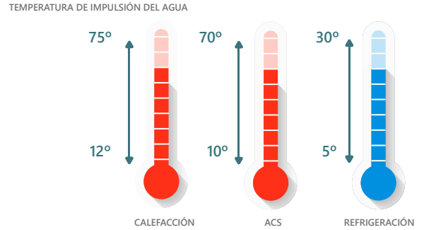 Climatización integral para todo el año y cualquier clima  Su funcionamiento es óptimo durante todo el año y en cualquier clima, ya que soporta temperaturas exteriores extremas, desde -25ºC en calefacción hasta 46ºC en refrigeración. Además, ofrece un amplio rango de temperatura de impulsión del agua, desde 5-30ºC en refrigeración, 12-75ºC en calefacción y 10-70ºC en ACS, garantizando confort térmico incluso en condiciones adversas. Es compatible con fan coils, radiadores de pared y suelo radiante, cubriendo todas las necesidades de climatización y agua caliente sanitaria de una vivienda.