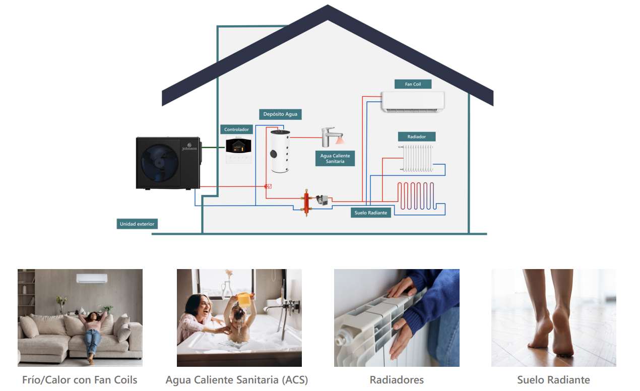 La Aerotermia Monoblock JOHNSON AURUM R290 M 80 WIFI es la solución definitiva para quienes buscan máximo confort térmico, eficiencia energética y sostenibilidad ambiental en un solo sistema. Diseñada para viviendas de nueva construcción y reformas, combina en una única unidad exterior la capacidad de climatizar estancias, calentar agua sanitaria y alimentar radiadores o suelo radiante, permitiéndote disfrutar de un hogar más cómodo y ecológico mientras reduces de forma notable tu consumo eléctrico.