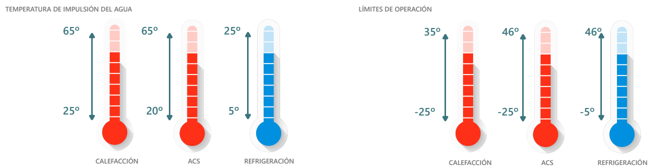 Amplio Rango de Temperaturas de Funcionamiento El equipo está diseñado para funcionar eficazmente en condiciones ambientales extremas, adaptándose a un rango muy amplio de temperaturas exteriores: En refrigeración: desde -5 ºC hasta 43 ºC En calefacción: desde -25 ºC hasta 35 ºC En modo agua caliente sanitaria (ACS): de -25 ºC a 46 ºC Además, la temperatura del agua impulsada puede alcanzar entre 5 y 65 ºC dependiendo del modo (refrigeración, calefacción o ACS), lo que permite su integración en múltiples aplicaciones, tanto residenciales como comerciales.