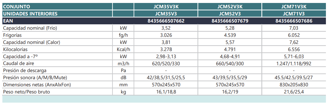 Especificaciones técnicas del Multisplit Unidad Interior Cassette JOHNSON JCM35V3K