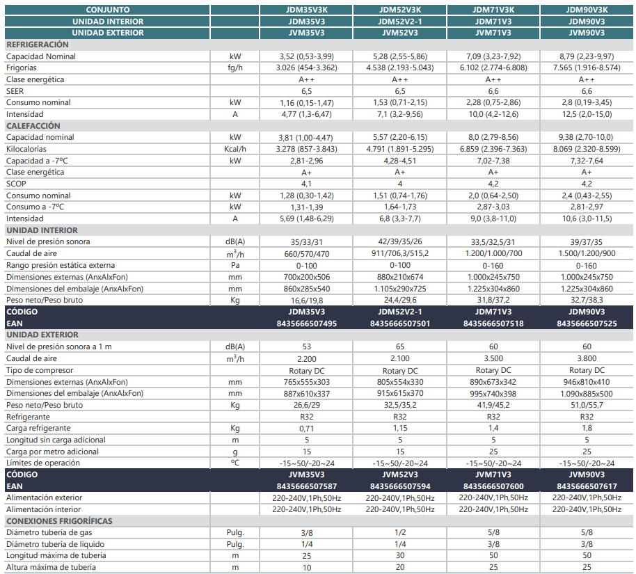Especificaciones técnicas del Aire Acondicionado Conductos JOHNSON JDM35V3K