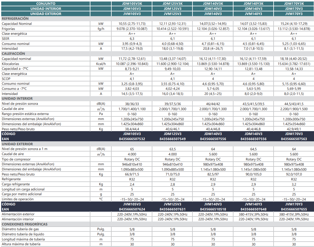 Especificaciones técnicas del Aire Acondicionado Conductos JOHNSON JDM105V3K