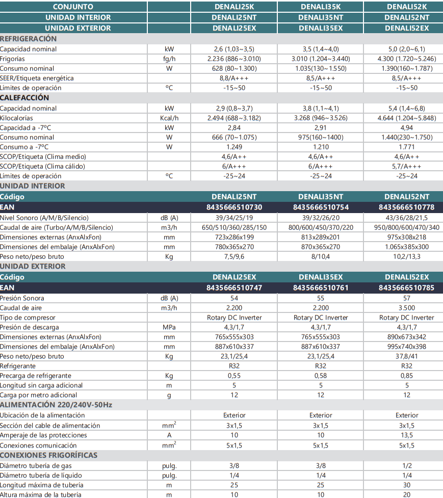 Especificaciones técnicas del Aire Acondicionado JOHNSON DENALI 25 WIFI