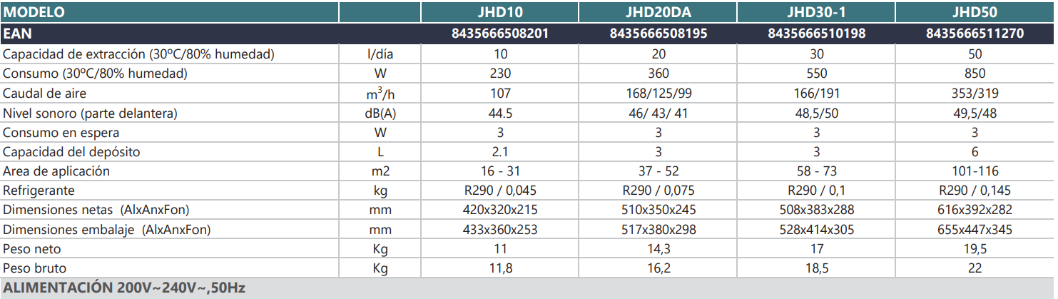 Especificaciones técnicas del Deshumidificador con filtro HEPA JOHNSON JHD20DA