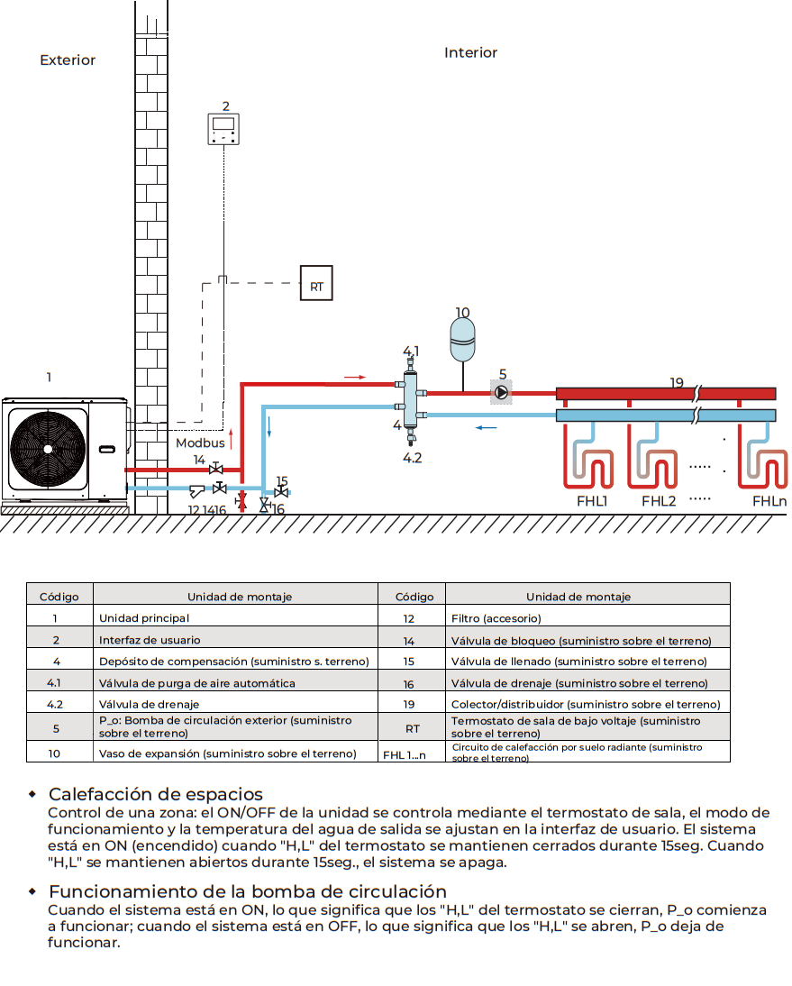 Aplicación 2: El control del TERMOSTATO DE SALA para la calefacción o refrigeración de espacios debe configurarse en la interfaz de usuario. Se puede ajustar de tres formas: AJ. MODO/UNA ZONA/ ZONA DOBLE. La unidad se puede conectar a un termostato de sala de bajo voltaje.