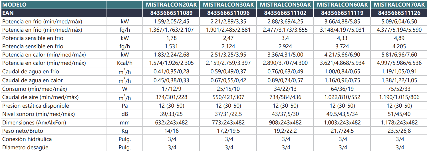 Especificaciones técnicas del Fancoil Conducto JHONSON MISTRALCON A 20 WIFI