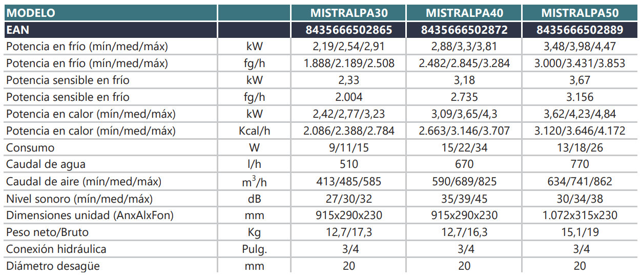 Especificaciones técnicas del Fancoil Mural Tipo Split JOHNSON MISTRALPA 30