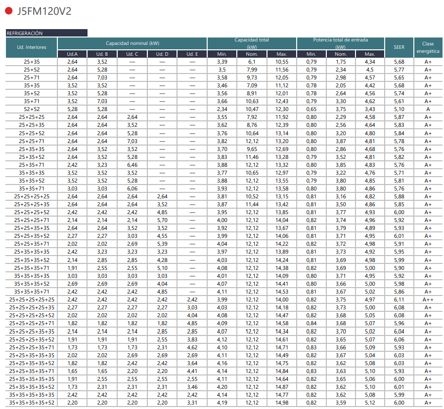 Tabla de combinaciones