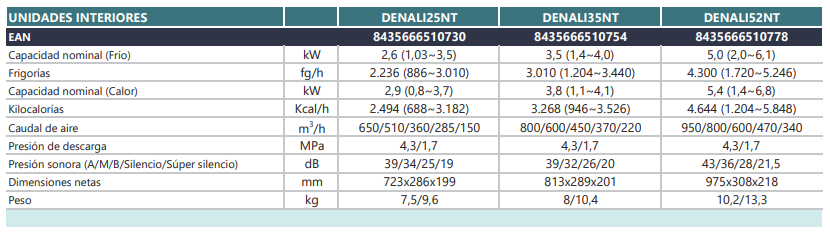 Especificaciones técnicas del Multisplit Unidad Interior JOHNSON DENALI 25 WIFI