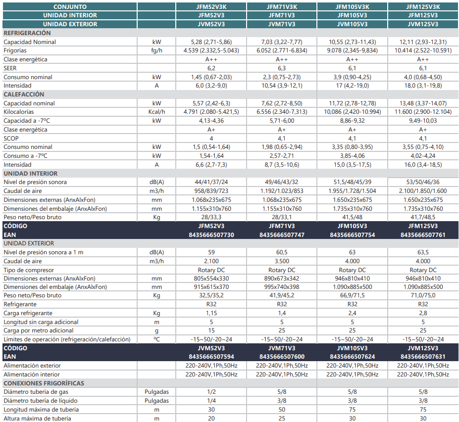 Especificaciones técnicas del Aire Acondicionado Suelo-Techo JOHNSON JFM52V3K