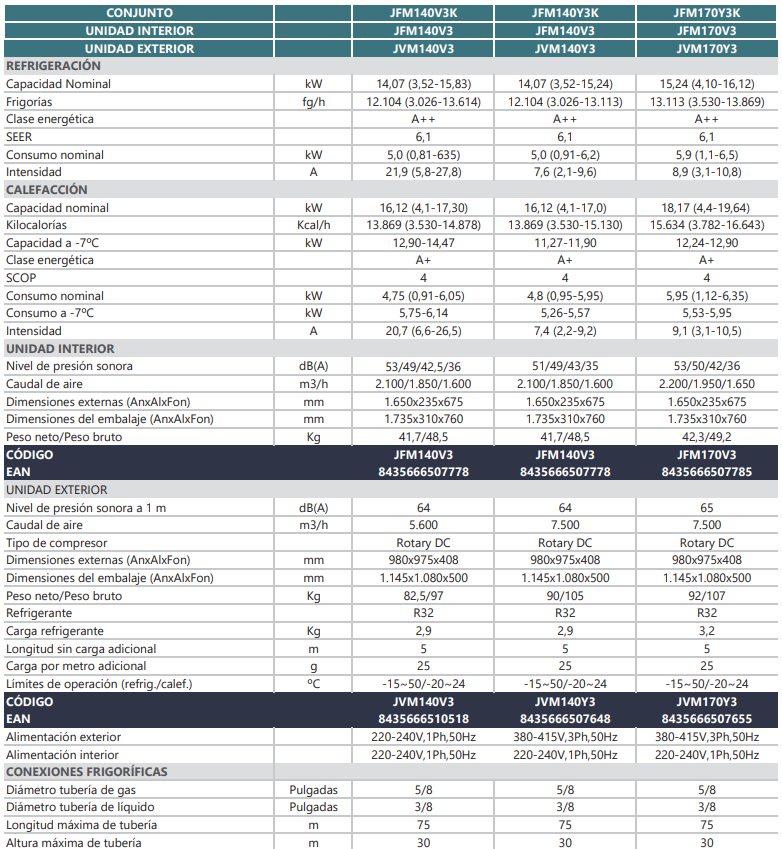 Especificaciones técnicas del Aire Acondicionado Suelo-Techo JOHNSON JFM140V3K