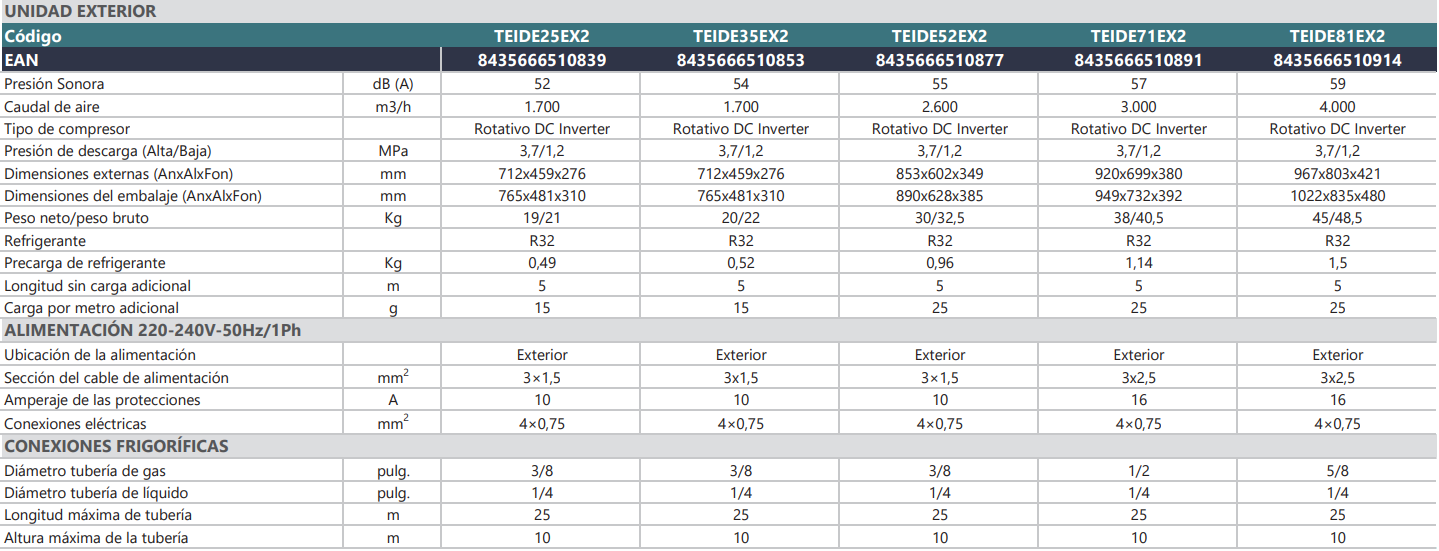 Especificaciones técnicas del Aire Acondicionado JOHNSON TEIDE2 25