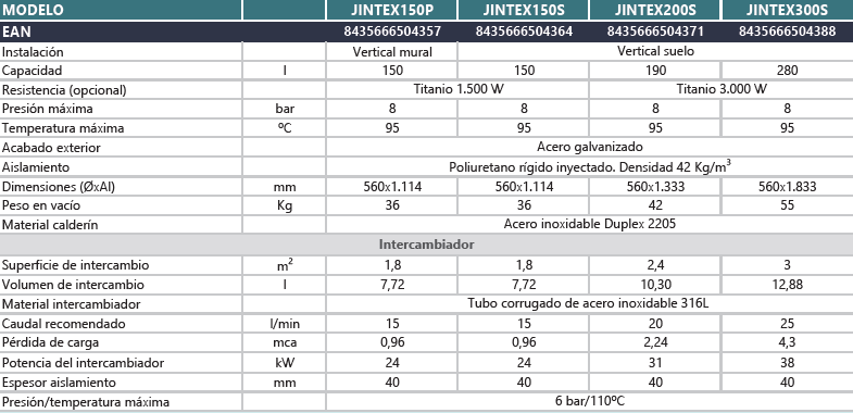 MODELO JINTEX150P JINTEX150S JINTEX200S JINTEX300S EAN 8435666504357 8435666504364 8435666504371 8435666504388 Instalación Vertical mural Capacidad l 150 150 190 280 Resistencia (opcional) Presión máxima bar 8 8 8 8 Temperatura máxima ºC 95 95 95 95 Acabado exterior Aislamiento Dimensiones (ØxAl) mm 560x1.114 560x1.114 560x1.333 560x1.833 Peso en vacío Kg 36 36 42 55 Material calderín Superficie de intercambio m2 1,8 1,8 2,4 3 Volumen de intercambio l 7,72 7,72 10,30 12,88 Material intercambiador Caudal recomendado l/min 15 15 20 25 Pérdida de carga mca 0,96 0,96 2,24 4,3 Potencia del intercambiador kW 24 24 31 38 Espesor aislamiento mm 40 40 40 40 Presión/temperatura máxima