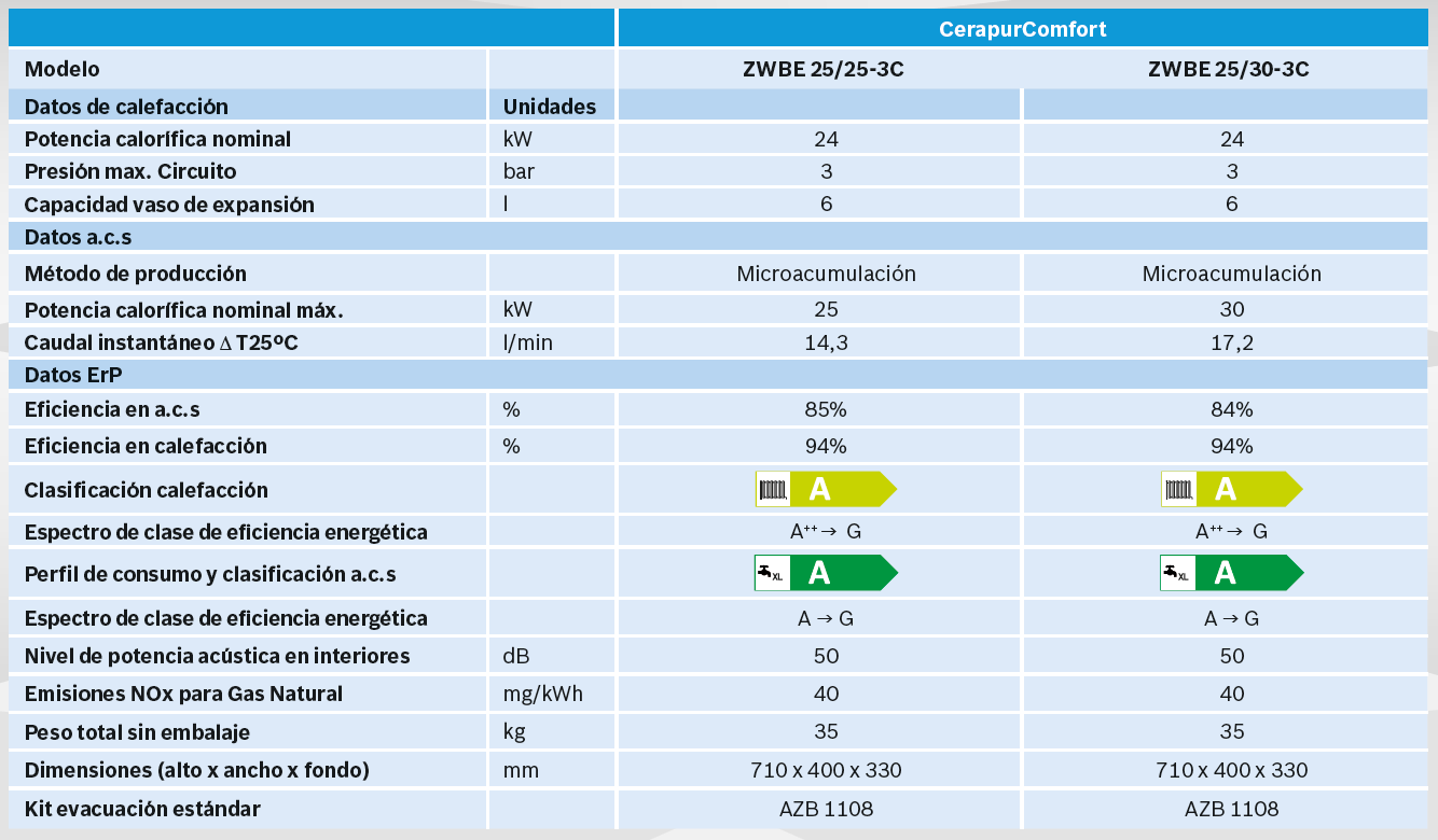 8 750 100 153 (09.2018) CerapurComfort Modelo ZWBE 25/25-3C ZWBE 25/30-3C Datos de calefacción Unidades Potencia calorífica nominal kW 24 24 Presión max. Circuito bar 3 3 Capacidad vaso de expansión l 6 6 Datos a.c.s Método de producción Microacumulación Microacumulación Potencia calorífica nominal máx. kW 25 30 Caudal instantáneo D T25ºC l/min 14,3 17,2 Datos ErP Eficiencia en a.c.s % 85% 84% Eficiencia en calefacción % 94% 94% Clasificación calefacción Espectro de clase de eficiencia energética A++ g G A++ g G Perfil de consumo y clasificación a.c.s Espectro de clase de eficiencia energética A g G A g G Nivel de potencia acústica en interiores dB 50 50 Emisiones NOx para Gas Natural mg/kWh 40 40 Peso total sin embalaje kg 35 35 Dimensiones (alto x ancho x fondo) mm 710 x 400 x 330 710 x 400 x 330 Kit evacuación estándar AZB 1108 AZB 1108