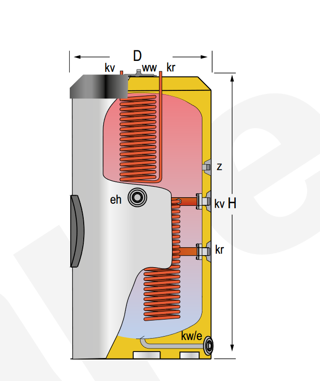 Especificaciones técnicas del Acumulador ACS 2 Serpentines LAPESA CORAL VITRO CV1000M2B