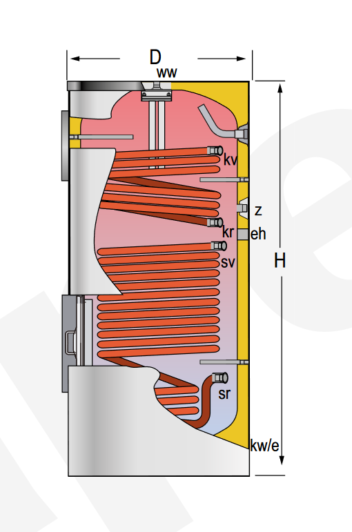 Especificaciones técnicas del Acumulador ACS 2 Serpentines LAPESA CORAL VITRO CV1000M2B