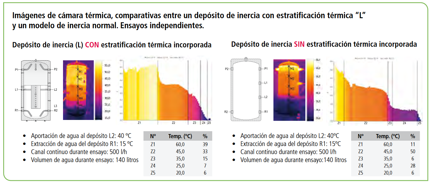 El depósito está diseñado para una alta capacidad de acumulación energética, lo que se traduce en un ahorro real al reducir la necesidad de aporte energético suplementario.