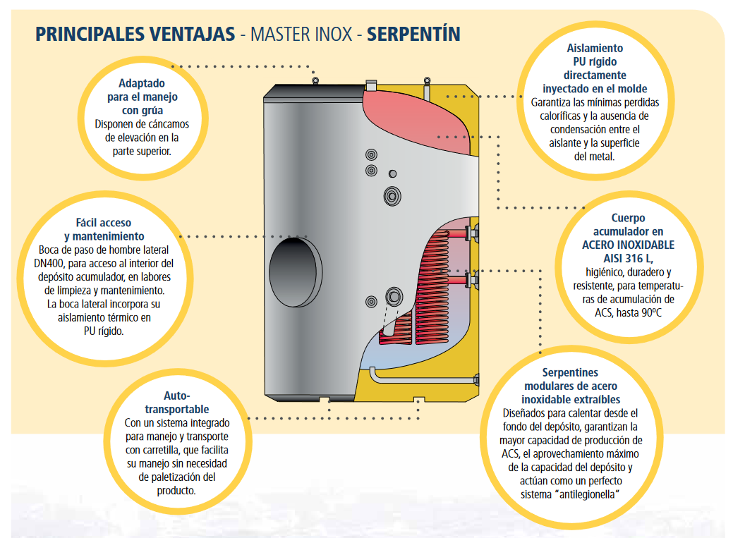 Prestaciones del Acumulador con Serpentín Desmontable ACS LAPESA MASTER INOX MXV-SB