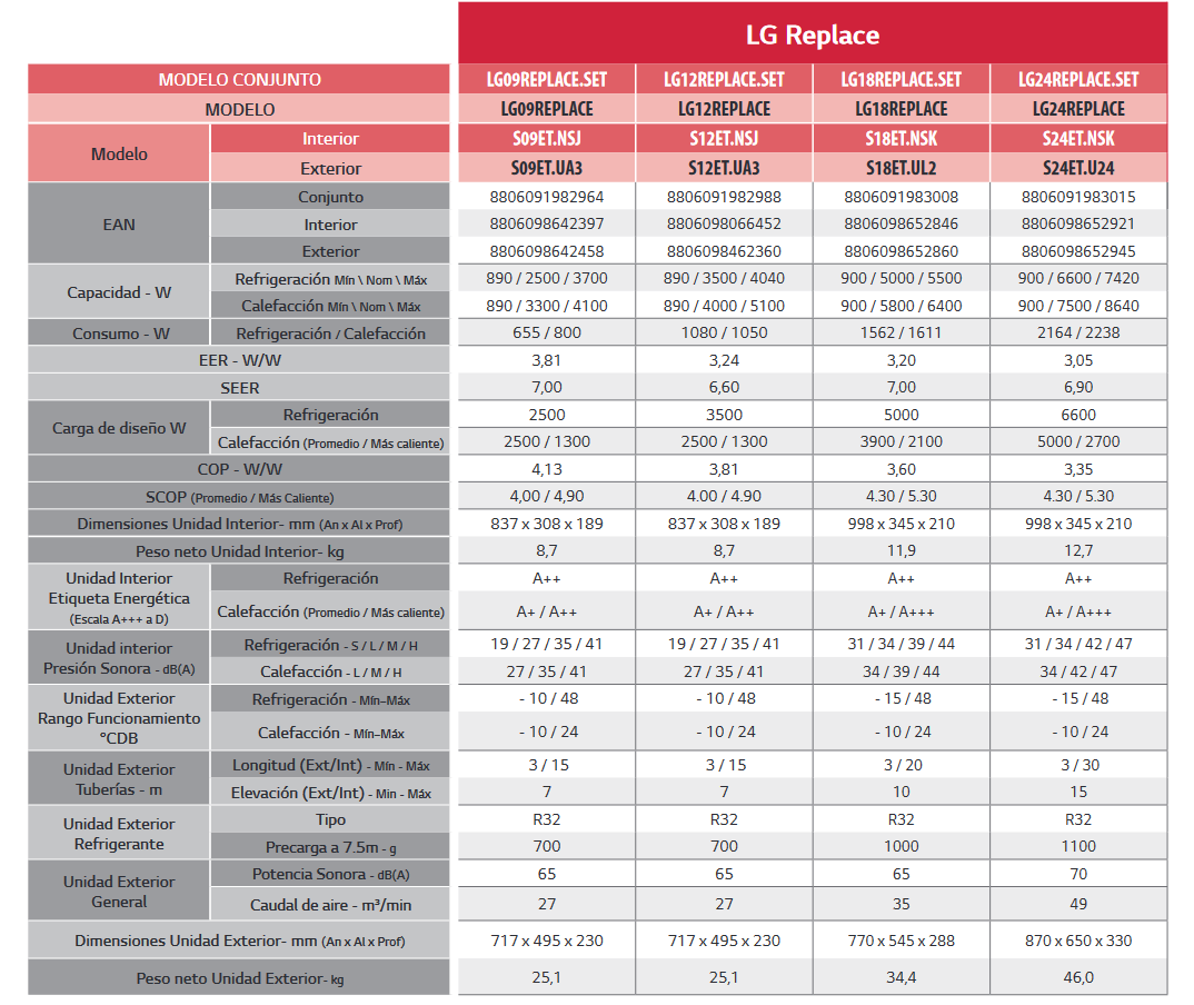 Especificaciones técnicas del Aire Acondicionado LG REPLACE 12 R32