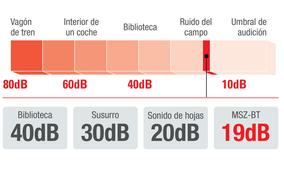 Solo 19 dB(A): climatización prácticamente imperceptible Uno de los principales argumentos de la MITSUBISHI MSZ-BT20VGK es su extraordinario confort acústico.  La unidad puede funcionar desde apenas 19 dB(A), un nivel especialmente reducido para dormitorios, despachos y espacios donde el silencio resulta fundamental.  Sus diferentes niveles de presión sonora se sitúan aproximadamente en 19 / 22 / 30 / 37 / 43 dB(A), permitiendo adaptar la ventilación a cada momento.  Mitsubishi Electric ha desarrollado precisamente la serie BT pensando en ofrecer máximo confort durante las horas de descanso, destacando sus 19 dB como una de las características principales de la gama.
