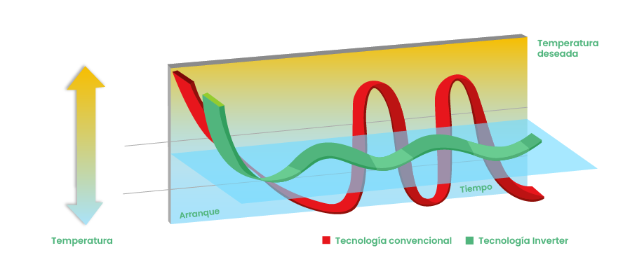Tecnología inverter para mayor confort y menor consumo La tecnología inverter permite que el compresor adapte su funcionamiento a la demanda real de la instalación. En lugar de encender y apagar continuamente, el sistema regula su potencia para mantener una temperatura más estable.  Esto ayuda a conseguir menor consumo eléctrico, menos variaciones de temperatura, funcionamiento más silencioso y mayor vida útil del equipo. En una instalación multisplit, esta tecnología es especialmente importante porque permite adaptarse mejor al uso independiente de cada estancia.