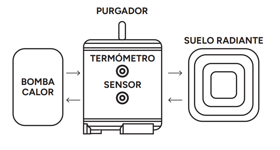 Tipo de instalación del Depósito de Inercia NOFER BF050