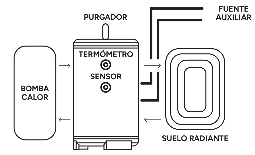 Tipo de instalación del Depósito de Inercia NOFER BF080