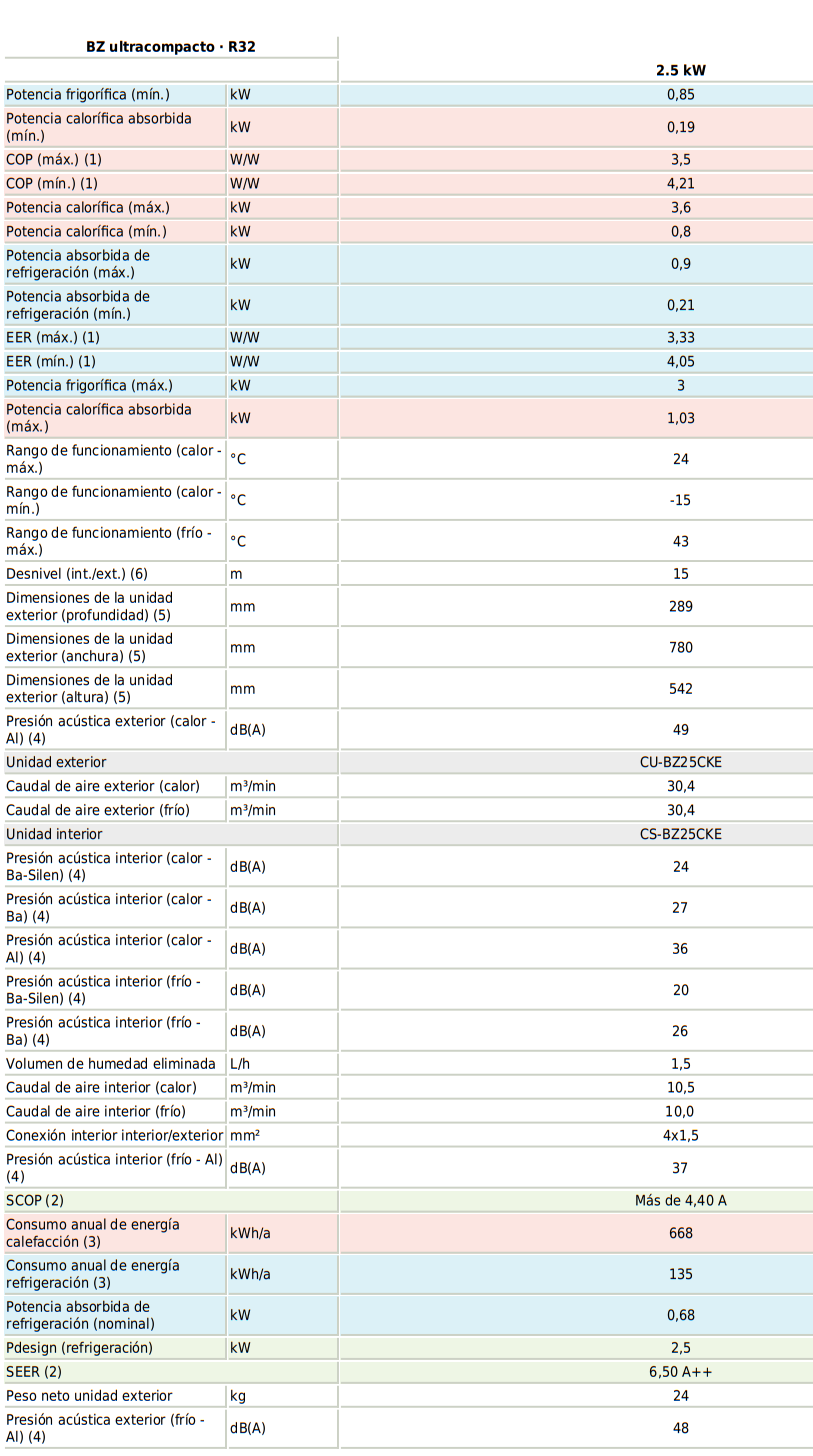Especificaciones técnicas del Aire Acondicionado PANASONIC KIT-BZ25-CKE WIFI