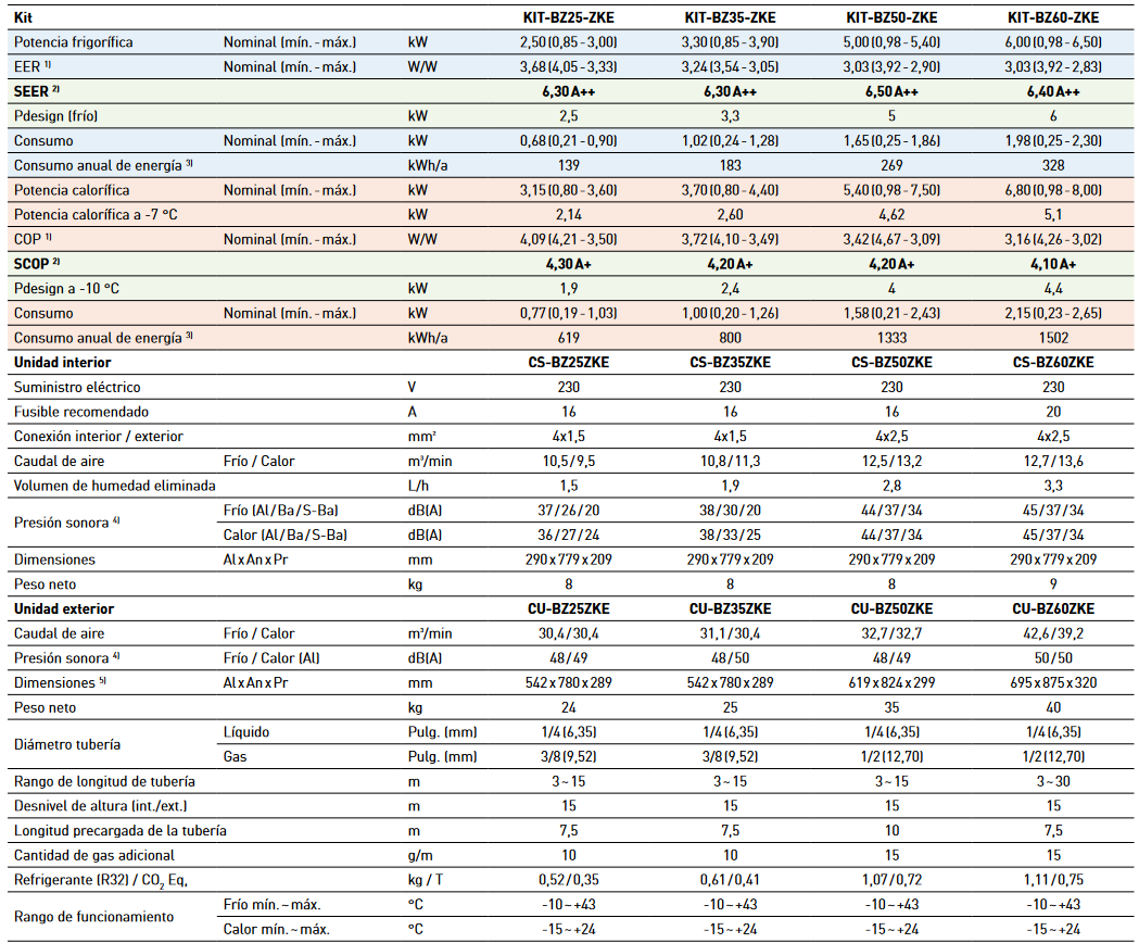Especificaciones técnicas del Aire Acondicionado PANASONIC Split BZ Inverter: NUEVO BZ ultracompacto · R32 · Diseño compacto con sólo 779 mm de ancho · Aire más limpio con un filtro PM2,5 · ¡Super silencioso! Hasta 20 dB(A) · Aerowings para cambiar la dirección del caudal de aire · Gran ahorro de energía · Refrigeración incluso a -10 °C · Control opcional a través de Internet y voz Kit KIT-BZ25-ZKE KIT-BZ35-ZKE KIT-BZ50-ZKE KIT-BZ60-ZKE Potencia frigorífica Nominal (mín. - máx.) kW 2,50 (0,85 - 3,00) 3,30 (0,85 - 3,90) 5,00 (0,98 - 5,40) 6,00 (0,98 - 6,50) EER 1) Nominal (mín. - máx.) W/W 3,68 (4,05 - 3,33) 3,24 (3,54 - 3,05) 3,03 (3,92 - 2,90) 3,03 (3,92 - 2,83) SEER 2) 6,30 A++ 6,30 A++ 6,50 A++ 6,40 A++ Pdesign (frío) kW 2,5 3,3 5 6 Consumo Nominal (mín. - máx.) kW 0,68 (0,21 - 0,90) 1,02 (0,24 - 1,28) 1,65 (0,25 - 1,86) 1,98 (0,25 - 2,30) Consumo anual de energía 3) kWh/a 139 183 269 328 Potencia calorífica Nominal (mín. - máx.) kW 3,15 (0,80 - 3,60) 3,70 (0,80 - 4,40) 5,40 (0,98 - 7,50) 6,80 (0,98 - 8,00) Potencia calorífica a -7 °C kW 2,14 2,60 4,62 5,1 COP 1) Nominal (mín. - máx.) W/W 4,09 (4,21 - 3,50) 3,72 (4,10 - 3,49) 3,42 (4,67 - 3,09) 3,16 (4,26 - 3,02) SCOP 2) 4,30 A+ 4,20 A+ 4,20 A+ 4,10 A+ Pdesign a -10 °C kW 1,9 2,4 4 4,4 Consumo Nominal (mín. - máx.) kW 0,77 (0,19 - 1,03) 1,00 (0,20 - 1,26) 1,58 (0,21 - 2,43) 2,15 (0,23 - 2,65) Consumo anual de energía 3) kWh/a 619 800 1 333 1 502 Unidad interior CS-BZ25ZKE CS-BZ35ZKE CS-BZ50ZKE CS-BZ60ZKE Suministro eléctrico V 230 230 230 230 Fusible recomendado A 16 16 16 20 Conexión interior / exterior mm² 4x1,5 4x1,5 4x2,5 4x2,5 Caudal de aire Frío / Calor m³/min 10,5 / 9,5 10,8 / 11,3 12,5 / 13,2 12,7 / 13,6 Volumen de humedad eliminada L/h 1,5 1,9 2,8 3,3 Presión sonora 4) Frío (Al / Ba / S-Ba) dB(A) 37 / 26 / 20 38 / 30 / 20 44 / 37 / 34 45 / 37 / 34 Calor (Al / Ba / S-Ba) dB(A) 36 / 27 / 24 38 / 33 / 25 44 / 37 / 34 45 / 37 / 34 Dimensiones Al x An x Pr mm 290 x 779 x 209 290 x 779 x 209 290 x 779 x 209 290 x 779 x 209 Peso neto kg 8 8 8 9 Unidad exterior CU-BZ25ZKE CU-BZ35ZKE CU-BZ50ZKE CU-BZ60ZKE Caudal de aire Frío / Calor m³/min 30,4 / 30,4 31,1 / 30,4 32,7 / 32,7 42,6 / 39,2 Presión sonora 4) Frío / Calor (Al) dB(A) 48 / 49 48 / 50 48 / 49 50 / 50 Dimensiones 5) Al x An x Pr mm 542 x 780 x 289 542 x 780 x 289 619 x 824 x 299 695 x 875 x 320 Peso neto kg 24 25 35 40 Diámetro tubería Líquido Pulg. (mm) 1/4 (6,35) 1/4 (6,35) 1/4 (6,35) 1/4 (6,35) Gas Pulg. (mm) 3/8 (9,52) 3/8 (9,52) 1/2 (12,70) 1/2 (12,70) Rango de longitud de tubería m 3 ~ 15 3 ~ 15 3 ~ 15 3 ~ 30 Desnivel de altura (int./ext.) m 15 15 15 15 Longitud precargada de la tubería m 7,5 7,5 10 7,5 Cantidad de gas adicional g/m 10 10 15 15 Refrigerante (R32) / CO2 Eq, kg / T 0,52 / 0,35 0,61 / 0,41 1,07 / 0,72 1,11 / 0,75 Rango de funcionamiento Frío mín. ~ máx. °C -10 ~ +43 -10 ~ +43 -10 ~ +43 -10 ~ +43 Calor mín. ~ máx. °C -15 ~ +24 -15 ~ +24 -15 ~ +24 -15 ~ +24 1) Cálculos EER y COP realizados de acuerdo con EN 14511. 2) Escala de etiqueta energética de A+++ a D. 3) El consumo anual de energía se calcula de acuerdo con el Reglamento (UE) 626/2011. 4) La presión sonora de la unidad interior muestra el valor medido en un punto situado a 1 m por delante y 0,8 m por debajo de la unidad. En el caso de la unidad exterior, situado a 1 m por delante y 1 m por detrás de la unidad. La presión sonora se mide de acuerdo con JIS C 9612. S-Ba: Modo silencioso. Ba: La velocidad más baja del ventilador configurada. 5) Añadir 70 mm para la salida de tuberías.