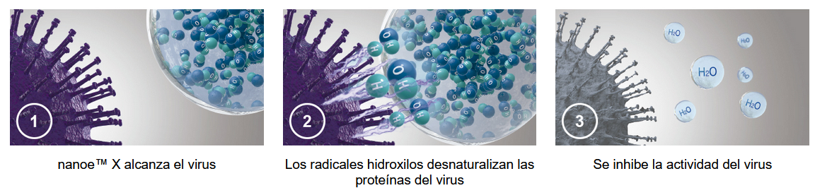 Mejor calidad del aire interior con nanoe™ X  Abundantes en la naturaleza, los radicales hidroxilo tienen la capacidad de inhibir los contaminantes. La tecnología nanoe™ X puede aportar estos increíbles beneficios en los espacios interiores, ayudando a mantener limpias las superficies de los muebles y todo el ambiente, convirtiéndolo en un lugar más agradable.  Disfruta de un aire más limpio y saludable gracias a la tecnología nanoe™ X (Generator Mark 2), que genera 9,6 billones de radicales hidroxilo por segundo, proporcionando una desinfección efectiva del aire incluso en conductos de gran longitud.