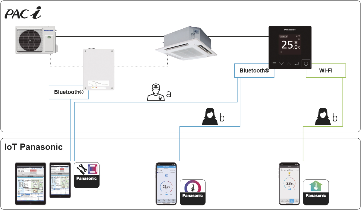 También está completamente integrada con las soluciones IoT desarrolladas por Panasonic. Desde un smartphone o tablet, se puede configurar detalladamente el funcionamiento, la configuración del mantenimiento y las funciones de servicio técnico.