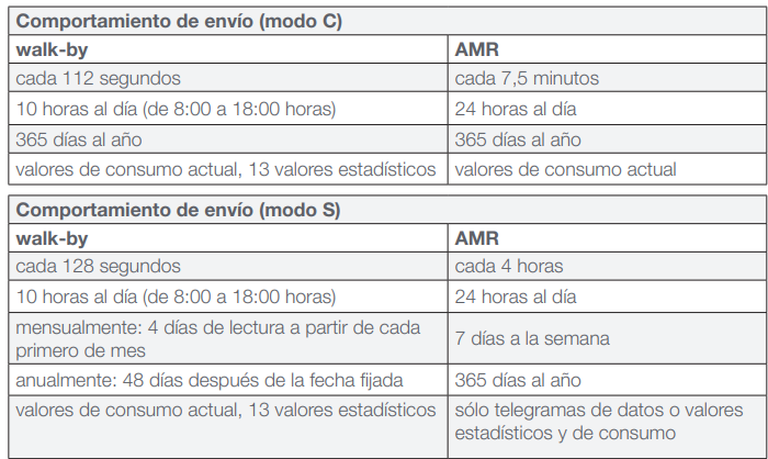Una de las características más destacadas del Q caloric 5.5 es su capacidad de transmisión de datos por radiofrecuencia, lo que permite:  Lectura móvil con tecnología walk-by (desde el exterior del edificio, por ejemplo, caminando por el pasillo o la calle).  Lectura fija (AMR) con receptores instalados en el edificio, que recogen los datos automáticamente.