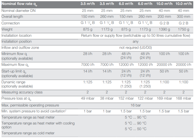 Especificaciones técnicas del Contador de Calor Ultrasónico QUNDIS Q HEAT 5. 5 US R