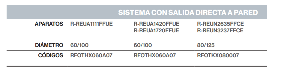 Especificaciones del Kit Salida de Humos RINNAI ø80/125 PP RINN