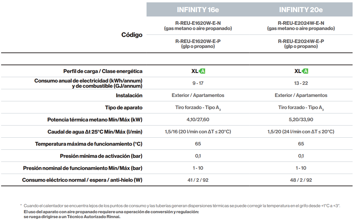 Especificaciones técnicas del Calentador de Condensación Exterior RINNAI Infinity Enjin 20e GN