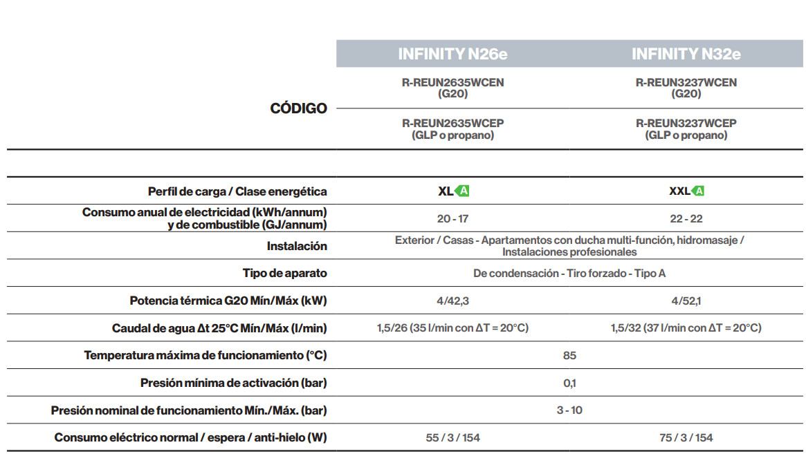 Especificaciones técnicas del Calentador de Condensación Exterior RINNAI Infinity N32e B/P