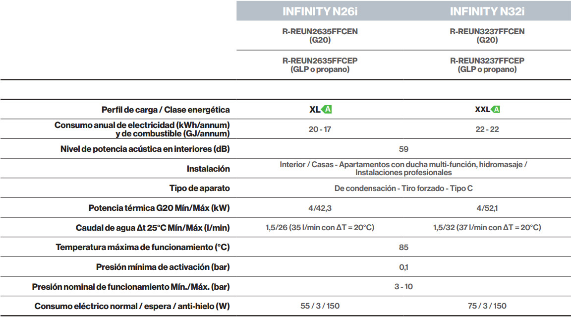 Especificaciones técnicas del Calentador de Condensación Interior RINNAI Infinity N32e B/P