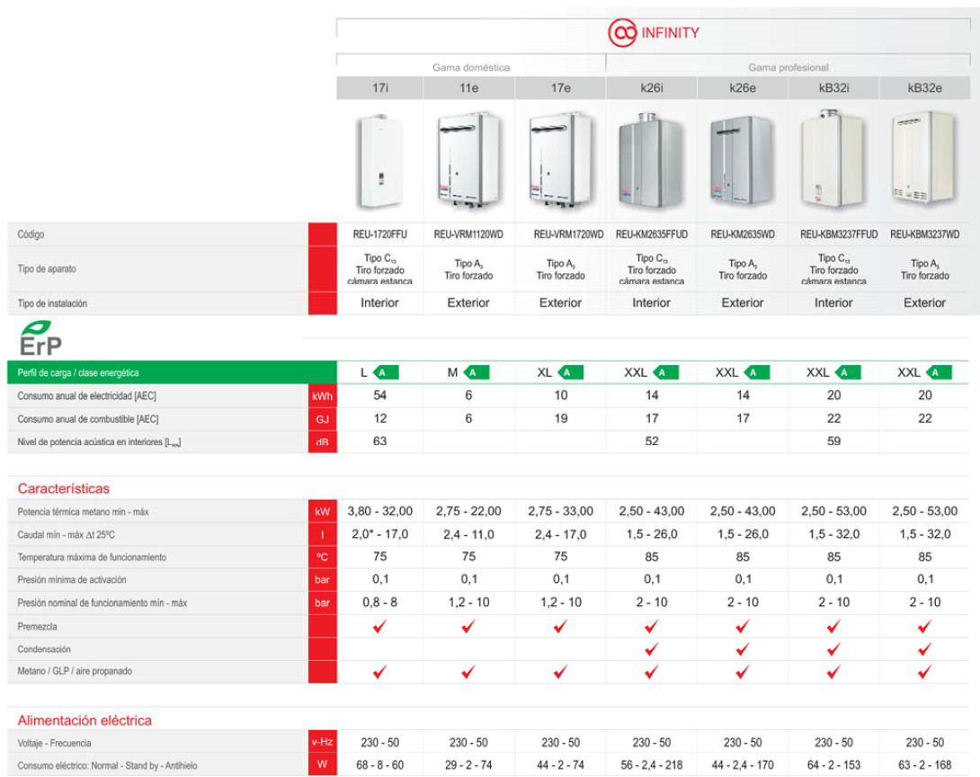 Ficha tecnica calentador gran caudal rinnai infitnity 32