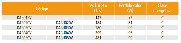 Modelos DABV con etiquetado energético