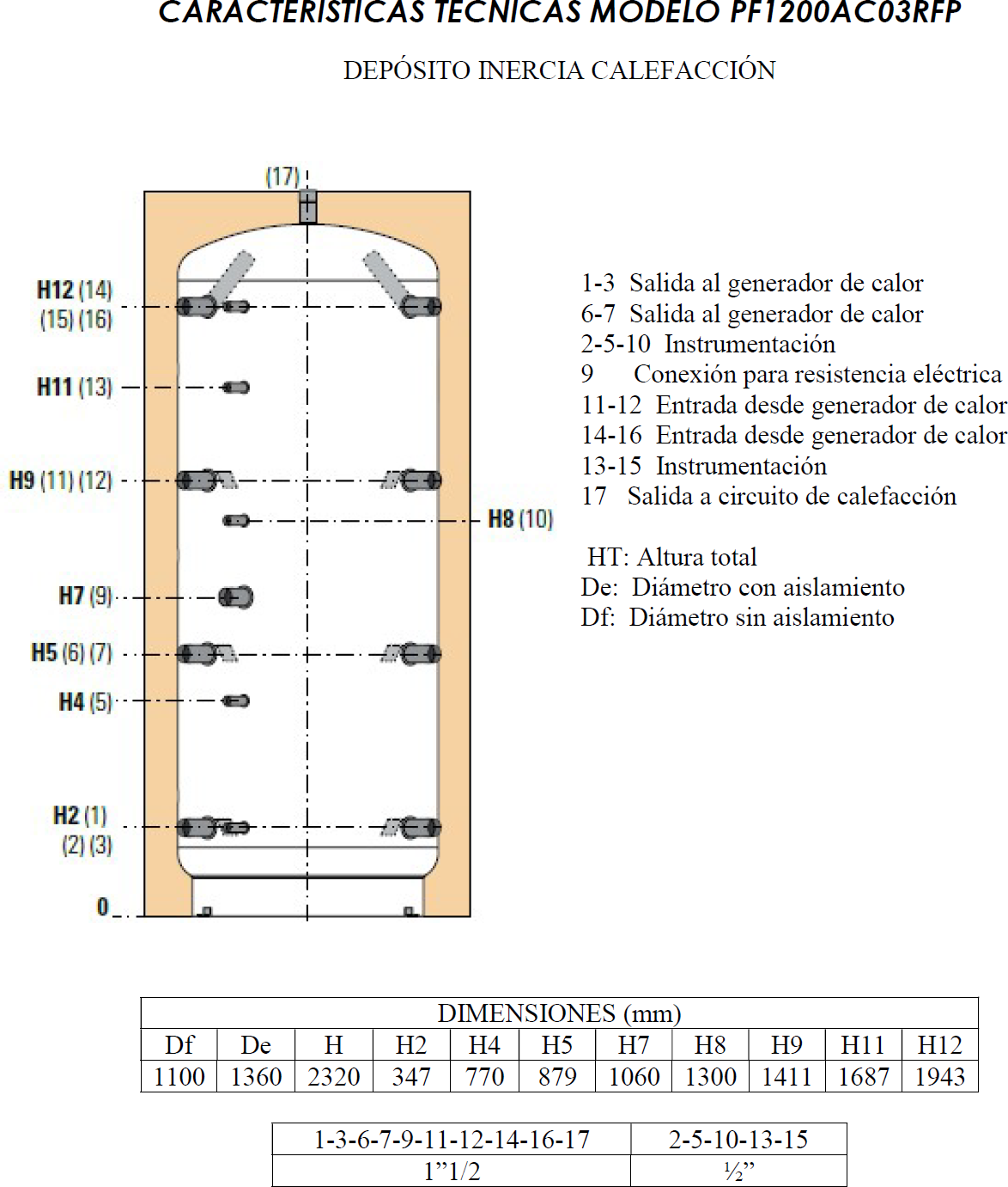 CARACTERISTICAS TECNICAS MODELO PF1150AC03RG DEPÓSITO INERCIA CALEFACCIÓN 1-3 Salida al generador de calor 6-7 Salida al generador de calor 2-5-10 Instrumentación 9 Conexión para resistencia eléctrica 11-12 Entrada desde generador de calor 14-16 Entrada desde generador de calor 13-15 Instrumentación 17 Salida a circuito de calefacción HT: Altura total De: Diámetro con aislamiento Df: Diámetro sin aislamiento
