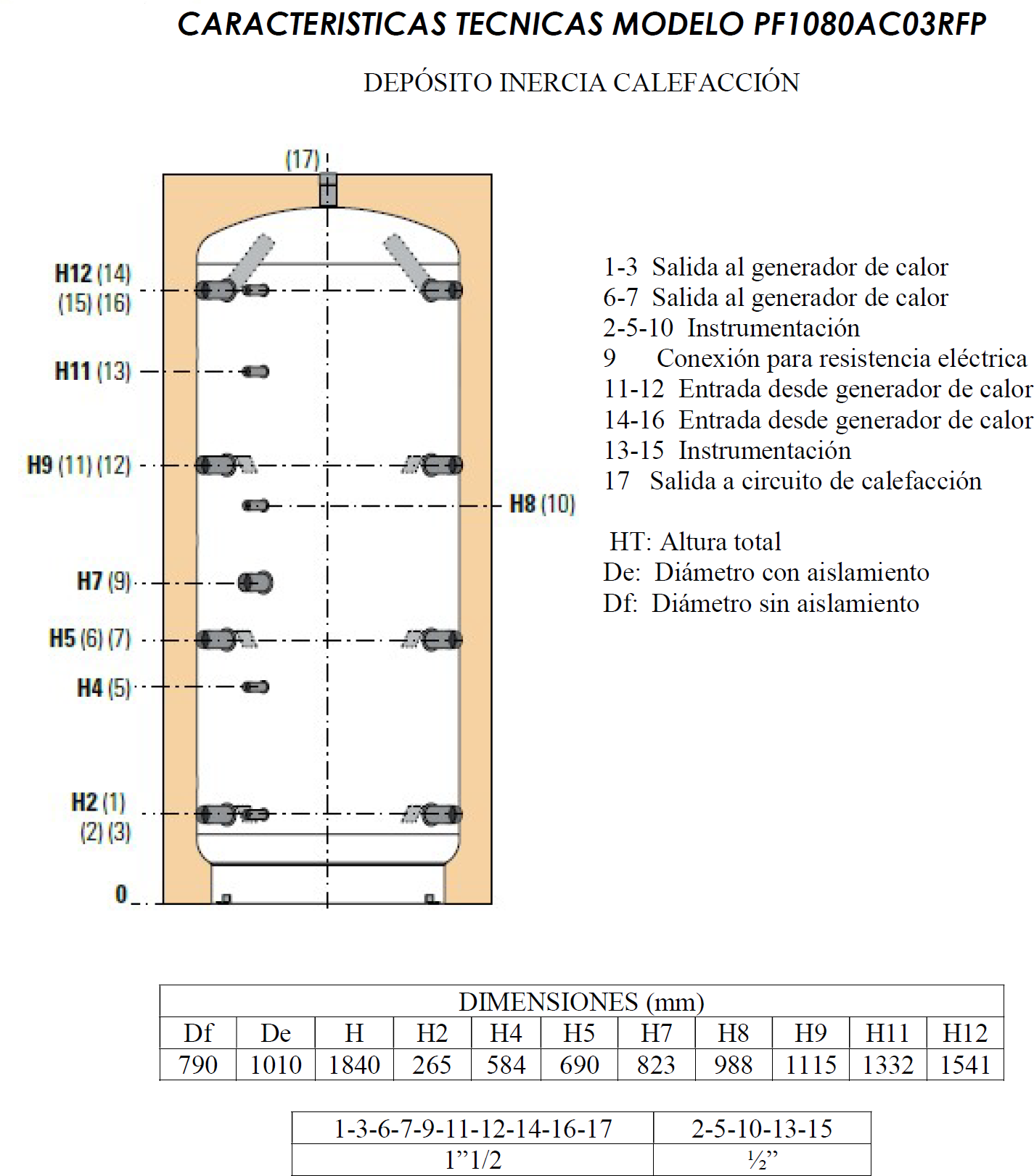 CARACTERISTICAS TECNICAS MODELO PF1050AC03RG DEPÓSITO INERCIA CALEFACCIÓN 1-3 Salida al generador de calor 6-7 Salida al generador de calor 2-5-10 Instrumentación 9 Conexión para resistencia eléctrica 11-12 Entrada desde generador de calor 14-16 Entrada desde generador de calor 13-15 Instrumentación 17 Salida a circuito de calefacción HT: Altura total De: Diámetro con aislamiento Df: Diámetro sin aislamiento