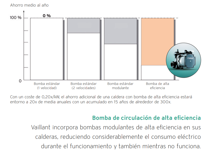 Bomba de alta eficiencia modulante: corazón de la eficiencia  Uno de los elementos más importantes en una caldera moderna es la bomba de circulación. En este modelo, Vaillant ha incorporado una bomba modulante de alta eficiencia energética, que ajusta automáticamente su velocidad según la demanda de calor en cada momento.