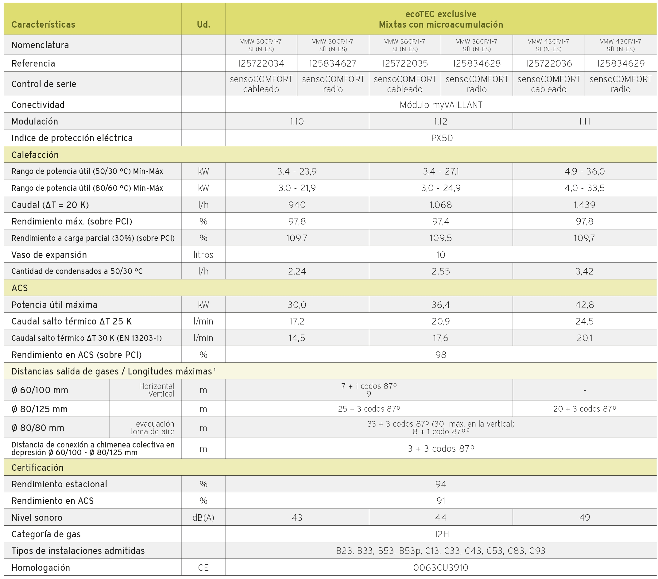 Modulación hasta 1: 12 Extracondens: Hasta un 10% más de eficiencia en la producción de ACS, que aprovecha también la condensación. Modo Green iQ que ofrece el mayor rendimiento. Tecnología IoniDetect – Modulación hasta 1:10 Combustión perfecta en todo momento, gracias al sistema automático adaptativo de gas Sistema ADA Eficiencia constante gracias a la continuada calibración de los elementos que supervisan la combustión. Bomba LIN BUS Bomba de alta eficiencia modulante más inteligente y que ofrece más detalles del funcionamiento. HBA (Hydraulic Balancing Assistance) Con App de ayuda para el equilibrado hidráulico de la instalación. Instalación más eficiente y comfortable. Sensor ultrasónico Innovadora tecnología SIN bypass y sensor ultrasónico para un nivel nivel óptimo de confort con más eficiencia y ahorro. Soaping function Microacumulación del futuro. Agua caliente de forma inmediata al abrir el grifo en cualquier situación. Llenado automático La caldera rellena el circuito de la caldera y la presión de llenado ella sola, de forma segura e inteligente para evitar fugas y que siempre funcionen en el nivel óptimo de confort. EMF Función de medida de la energía Lectura de consumos energéticos estimados. Funcionamiento de emergencia: TCS y Limp Home Mode El usuario “nunca” se queda sin servicio de calefacción y ACS. App de gestión myVAILLANT con la que el usuario podrá:  · Controlar el consumo de la instalación · Visualizar comparativas de consumo · Recibir notificaciones del sistema · Recibir consejos para lograr el máximo ahorro · Recibir sugerencias para escoger el mejor proveedor energético e, incluso, integrar la gestión del proveedor energético en la App