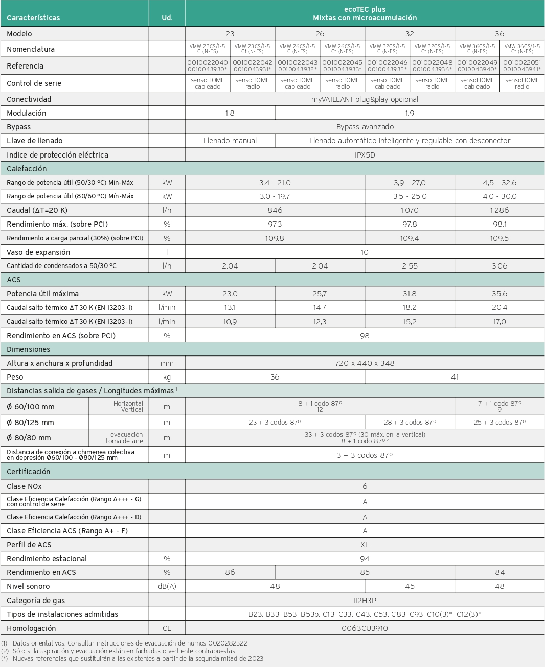 Medidas y características técnicas Caldera Mixta VAILLANT ecoTEC plus SMART VMW 23 CF/1-5: