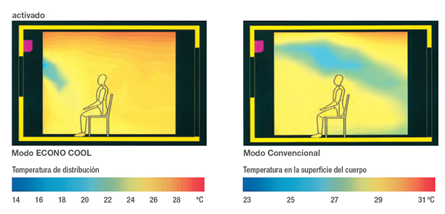 Modo Econo Cool para ahorrar sin perder confort El modo Econo Cool es una función inteligente que ajusta la cantidad de aire dirigida al cuerpo en función de la temperatura de salida. Gracias a este control, el equipo puede reajustar la temperatura hasta 2 ºC sin pérdida de confort. Esta función permite mejorar la eficiencia energética hasta un 20%, manteniendo una sensación agradable en la estancia. Es una prestación muy útil para reducir el consumo durante el uso diario sin renunciar al bienestar.