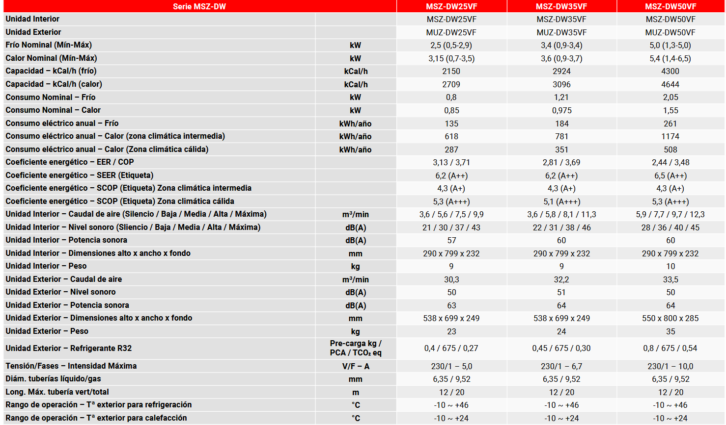 Especificaciones técnicas del Aire Acondicionado MITSUBISHI MSZ DW 50VF